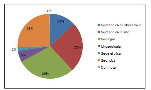 Sono anche previste indagini integrative per studi di RSL (Cap. 7.11.3.1.1), in particolare si danno indicazioni su indagini geofisiche (CH, DH, MASW, rumore ambientale ecc.