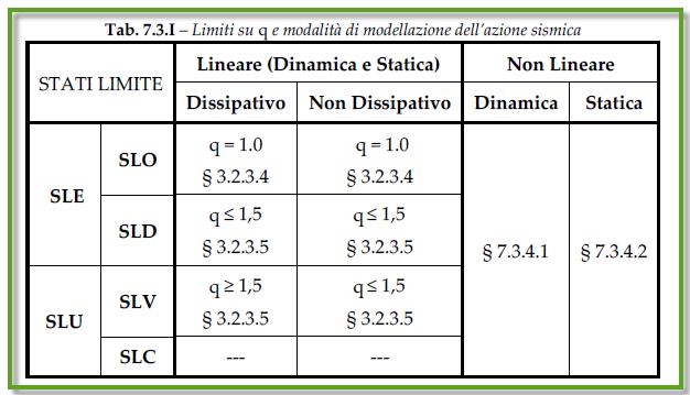 7.3 METODI DI ANALISI