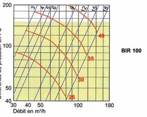 di montaggio Caratteristiche e dimensioni (mm) Ø Dimensioni Modello (mm) D1 (mm) D2 (mm) H (mm) BIR 100