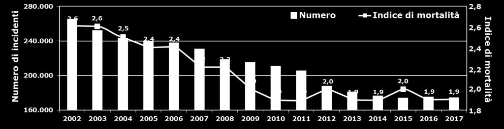 14 Il bollettino di guerra delle vittime della strada Numeri chiave: nel 2017 si sono registrati 174.933 incidenti stradali (appena lo -0,5% in meno del 2016) i feriti sono stati 246.