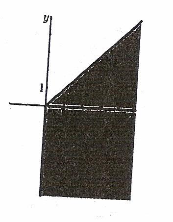 16) La funzione disegnata in figura è definita nell intervallo [ -, +5 ] Per quali valori di x la funzione assume valori positivi?