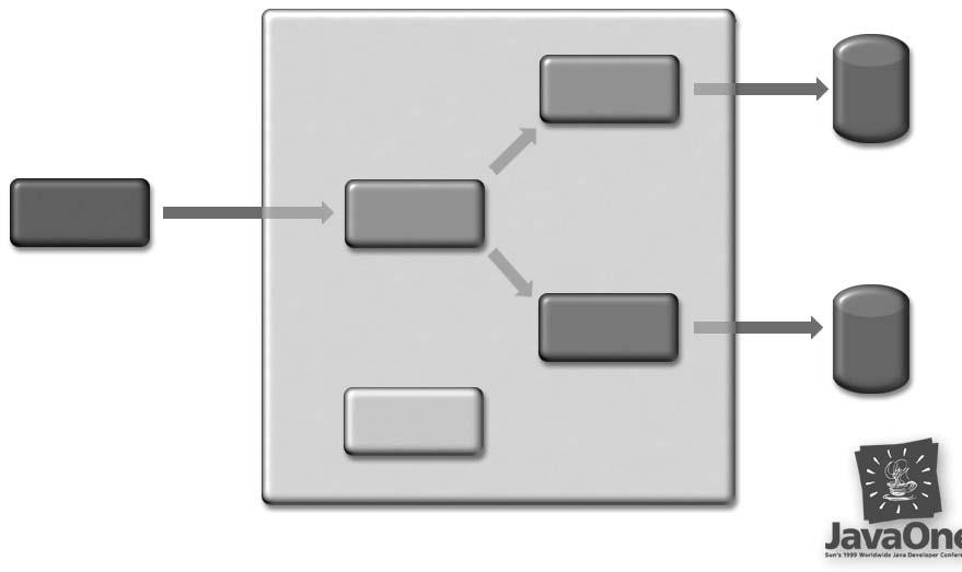 Esempio di Semplice Scenario: Passo 3 Un terzo ruolo può essere quello di chi si occupa del solo deployment in uno specifico container target EJB Container Employee HR Database GUI Self Service