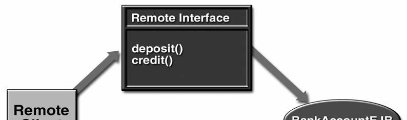 Esempio: Interfaccia EJBObject Interest (locale) package com.ejb_book.interest; import javax.ejb.*; import java.rmi.
