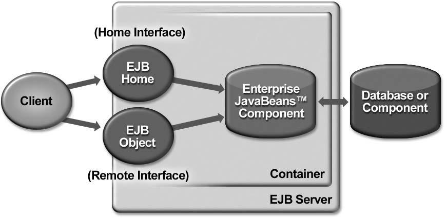 Oggetti di Supporto Presenti a Runtime (1) Quindi, quali problematiche di efficienza derivano dall utilizzo di RMI su IIOP (riguardare contenuti di Reti di Calcolatori )?