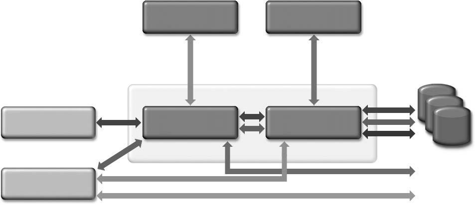 EJB e loro Utilizzo da parte di Clienti Differenti Componenti EJB possono essere utilizzati in diverse architetture N-tier e ovviamente da più clienti, anche simultanei Web Components EJBs Clienti