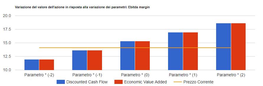 (ridursi) di 1,35 Euro per ogni punto in più (in meno) del