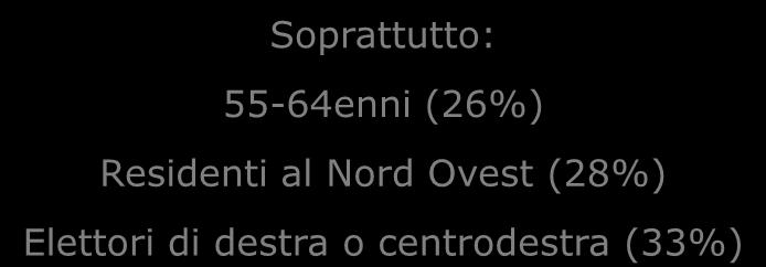 Alcune accentuazioni 48 IL CONTRIBUTO DELLE ISTITUZIONI PERCEPITO DAGLI ITALIANI LE REGIONI E GLI ENTI LOCALI molto+abbastanza 22% Soprattutto: 55-64enni (26%) Residenti al Nord Ovest (28%) Elettori