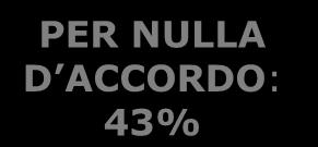 Alcune accentuazioni 7 Livello di accordo con: IL PEGGIO DELLA CRISI SEMBRA DAVVERO PASSATO PER NULLA D ACCORDO: 43% Soprattutto: