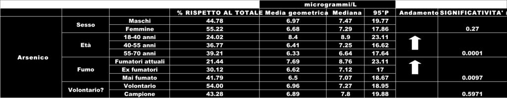 AndamentoSIGNIFICATIVITA' ( Maschi 44.72 0.167 Femmine 55.28 0.126 1840 anni 24.12 0.