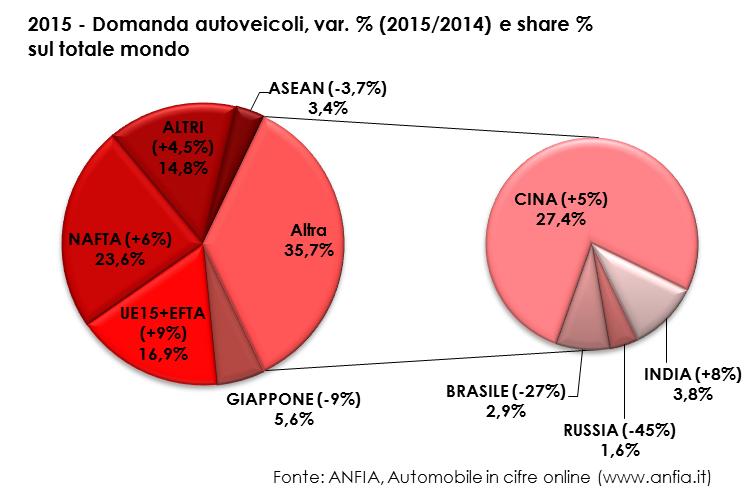 L industria automotive mondiale nel 2015 e i trend del 2016 Il 2015 è stato un anno positivo per l industria automotive mondiale: la domanda di autoveicoli 1 ha riguardato complessivamente 89,7