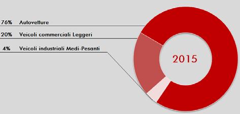 (+15%), riavvicinando il mercato ai livelli fisiologici per un Paese come il nostro.