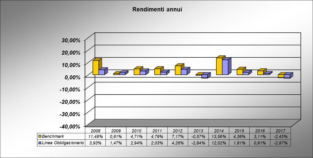 Altre informazioni rilevanti Valore Liquidità (in % del patrimonio) 6,08% Duration media 5,32 Esposizione valutaria (in % del patrimonio) 24,61% Tasso di rotazione (turnover) del portafoglio 1 0,23 1