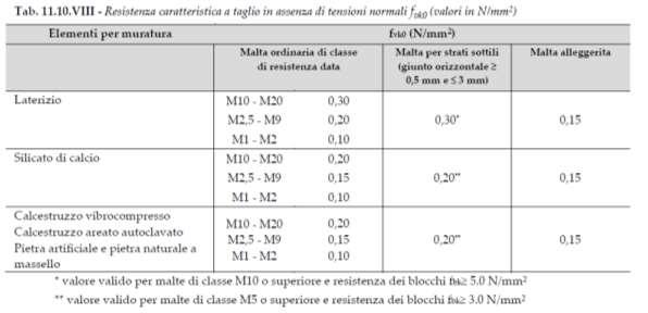 1.1.3 Stima della resistenza caratteristica a TAGLIO di base della muratura con giunti verticali ed orizzontali PIENI (Tab. 11.