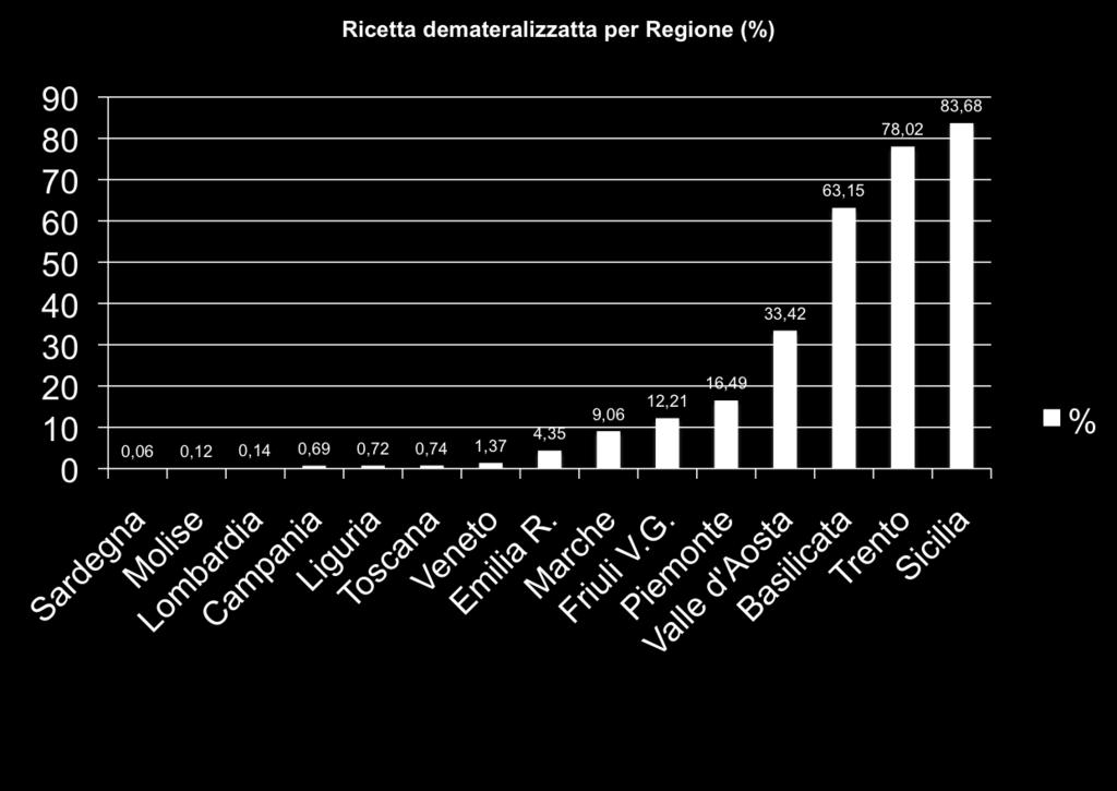 Ricetta Elettronica