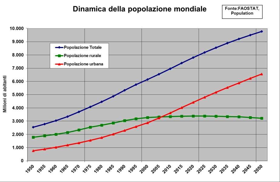 La popolazione crescerà ancora (da 7 a 9,5 miliardi nel 2050) spostandosi nelle città 2007: