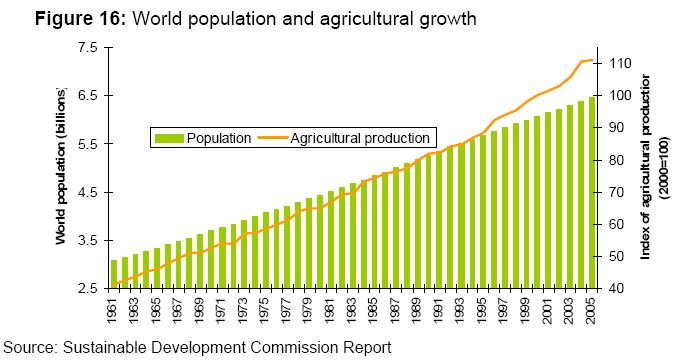 Negli ultimi 50 anni, nonostante la popolazione sia raddoppiata, la produzione agricola è cresciuta di tre