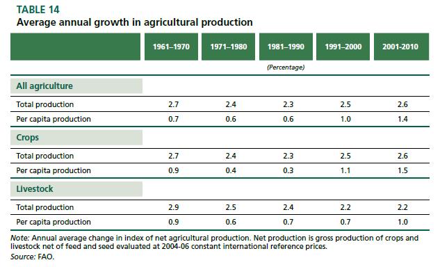 La produzione agricola mantiene ritmi di