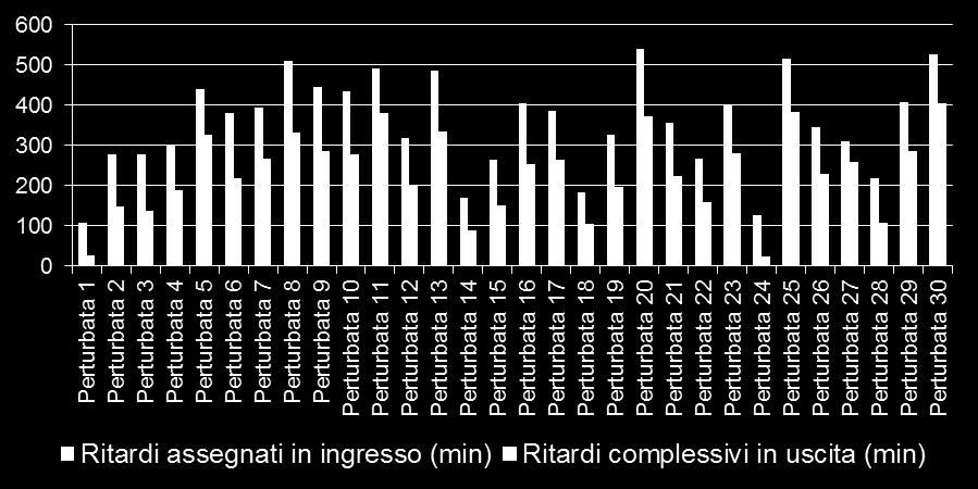 funzione di margini per assorbire micro-ritardi nell ordine di due-tre minuti.