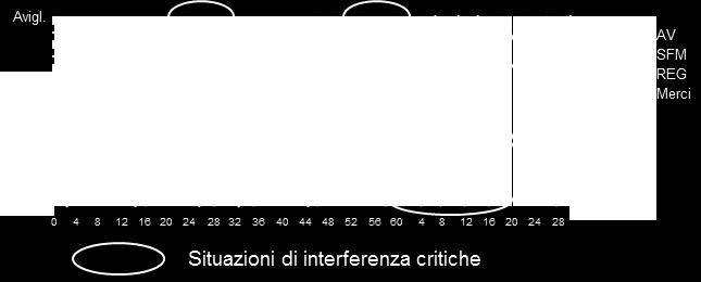 Anzitutto, ad Avigliana è prevista sistematicamente la partenza dei treni SFM per Torino 8 dopo il loro arrivo da Torino.