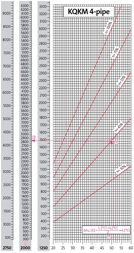 GQKM GRAFICO RESA RISCALDAMENTO GQKM 4 TUBI GQKM Esempio di calcolo per GQKM 4 tubi riscaldamento Dati: t V = 75 C, t R = 65 C, Richiesta: Q = 2000 Watt, t i = 20 C Soluzione: determinare prima la