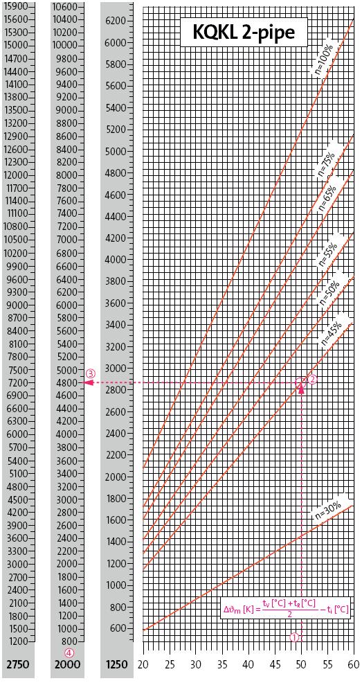 25 FC66003099-01 GQKL GRAFICO RESA RISCALDAMENTO GQKL 2 TUBI GQKL Esempio di calcolo per GQKL 2 tubi riscaldamento Dati: t V = 75 C, t R = 65 C, Richiesta: Q = 4800 Watt, t i = 20 C Soluzione: