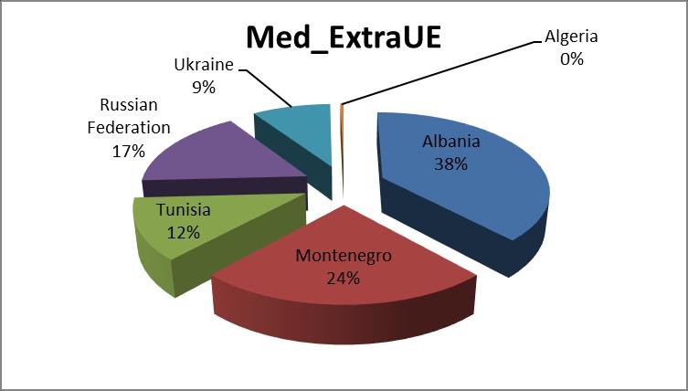 Produzione di mitili in Europa e nel bacino del Mediterraneoa (Ton) (media periodo 2014/2016) (Fao-Fishstat) Produzione complessiva mitili (Mytilus edulis e Mytilus galloprovincialis) Country Totale