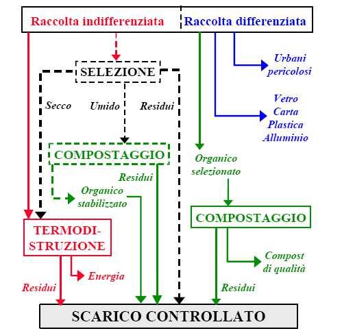 ATTUAZIONE DELLA GERARCHIA: I SISTEMI INTEGRATI Rifiuto urbano RUR (Rifiuto urbano residuale) RD (Rifiuto da raccolta differenziata) RUD (urbani pericolosi) Imballaggi: vetro,