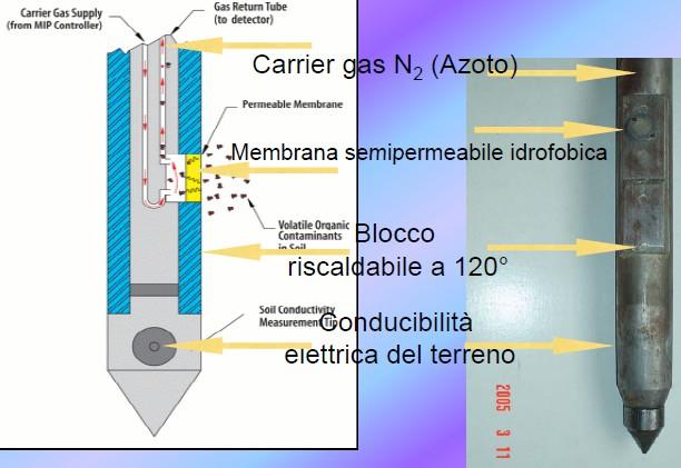 PLUME DI CONTAMINAZIONE DA MTBE PID (Photo Ionization