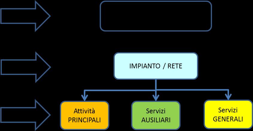 Vettori energetici e processo