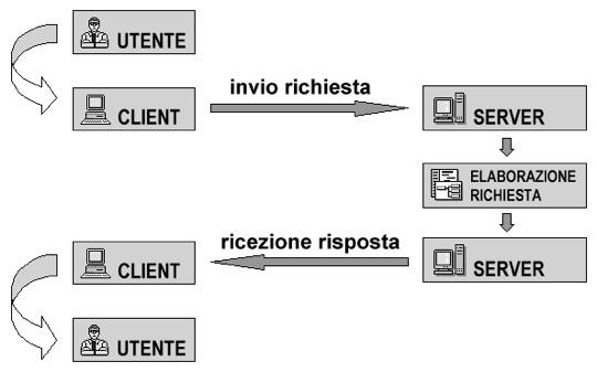 Architettura Client-Server 5 Protocollo HTTP 6 Per una applicazione web occorre aggiungere potere di calcolo e