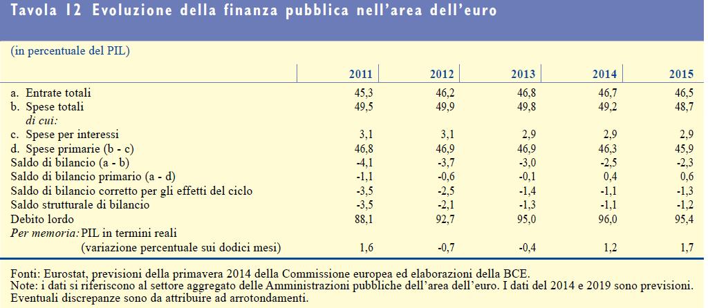 10. L andamento dei conti pubblici Secondo i dati notificati all Eurostat nella primavera 2014 il disavanzo delle amministrazioni pubbliche dell area dell euro nel 2013 è sceso ulteriormente al 3,0