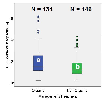 Il principale obiettivo dell AB è il mantenimento di un elevato livello di sostanza organica nei suoli Valore mediano della concentrazione di