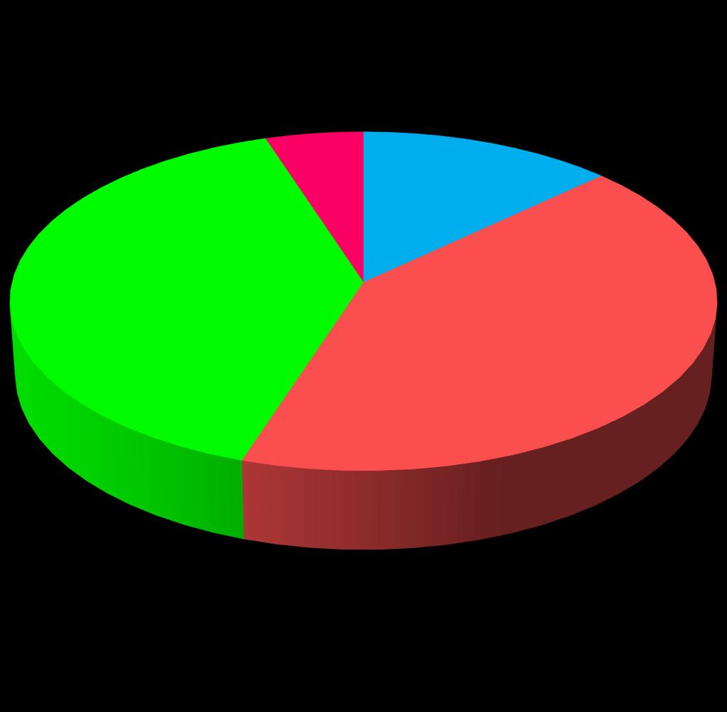 Assistenti familiari Percentuali per continente