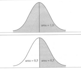 Proprietà L area sottostante la funzione di densità è 1 Per la simmetria della curva, le aree a