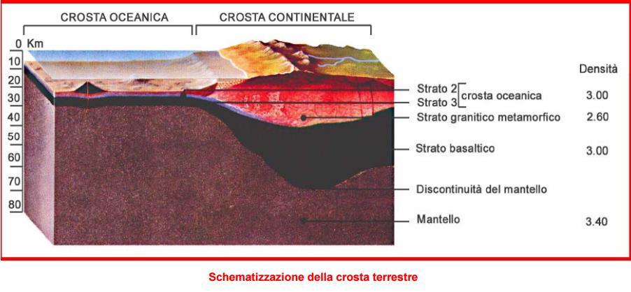 La crosta terrestre Crosta oceanica: 3.