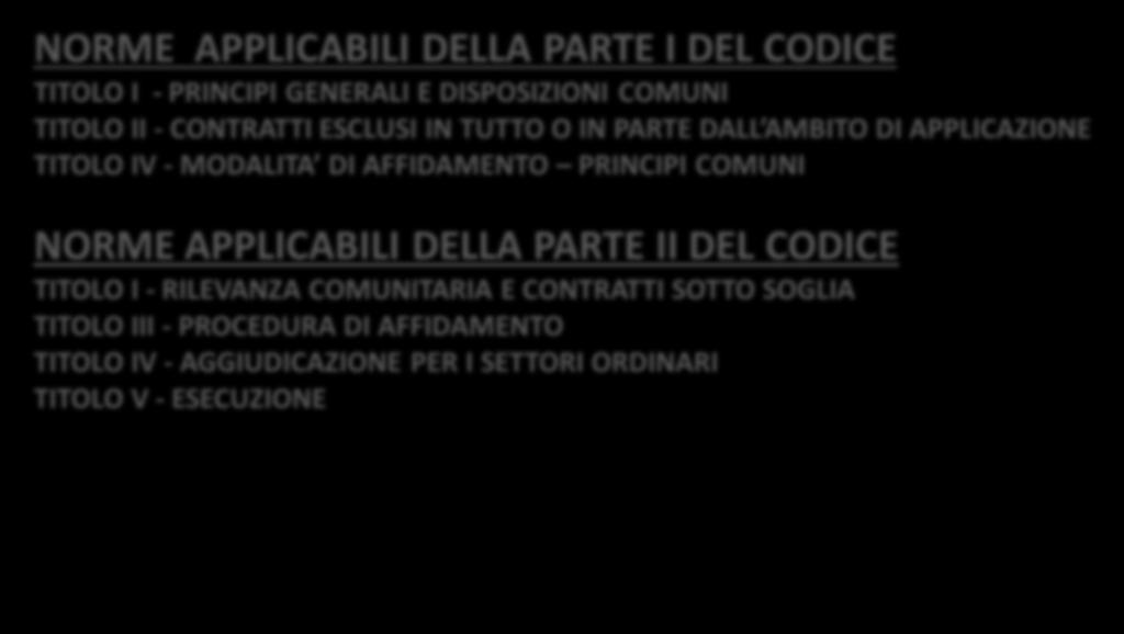 LE MODALITA DI AFFIDAMENTO I RIFERIMENTI NEL CODICE CONCESSIONI NORME APPLICABILI DELLA PARTE I DEL CODICE TITOLO I - PRINCIPI GENERALI E DISPOSIZIONI COMUNI TITOLO II - CONTRATTI ESCLUSI IN TUTTO O