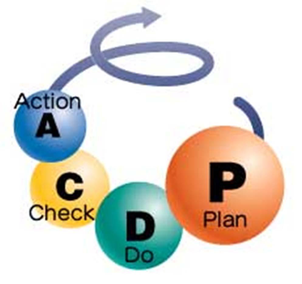 Il metodo: il ciclo PDCA Act: intraprendere le azioni necessarie per il miglioramento continuo delle prestazioni Check: monitorare e misurare processi e prodotti in relazione a obiettivi,