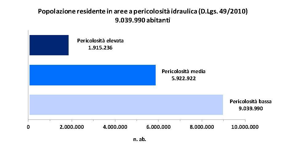 Popolazione a rischio alluvioni La popolazione residente esposta a rischio alluvioni in Italia è pari a: 1.915.