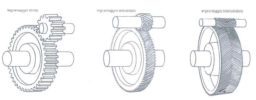 INGRANAGGI PARALLELI Sono composti da ruote ad assi paralleli. Consentono di trasmettere le massime potenze di interesse industriale con velocità periferiche che possono arrivare a 80 m/s ed oltre.