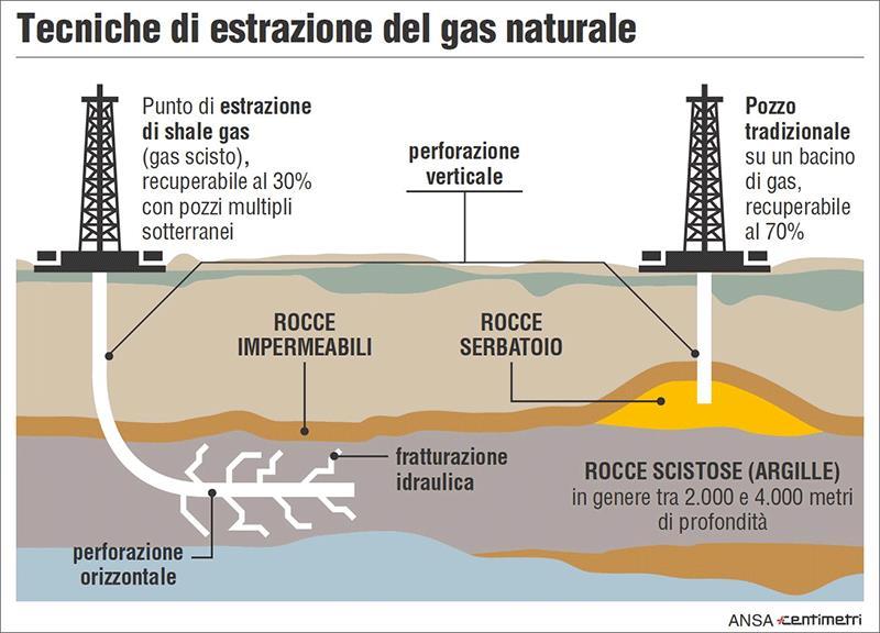 SHALE GAS GAS NON CONVENZIONALE È il gas naturale ricavato da particolari rocce sedimentarie, perlopiù a base di argilla, che si sono formate in centinaia di milioni di anni in aree del pianeta