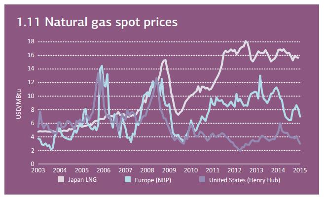 SHALE GAS PREZZI Oggi il prezzo del gas sulle piattaforme