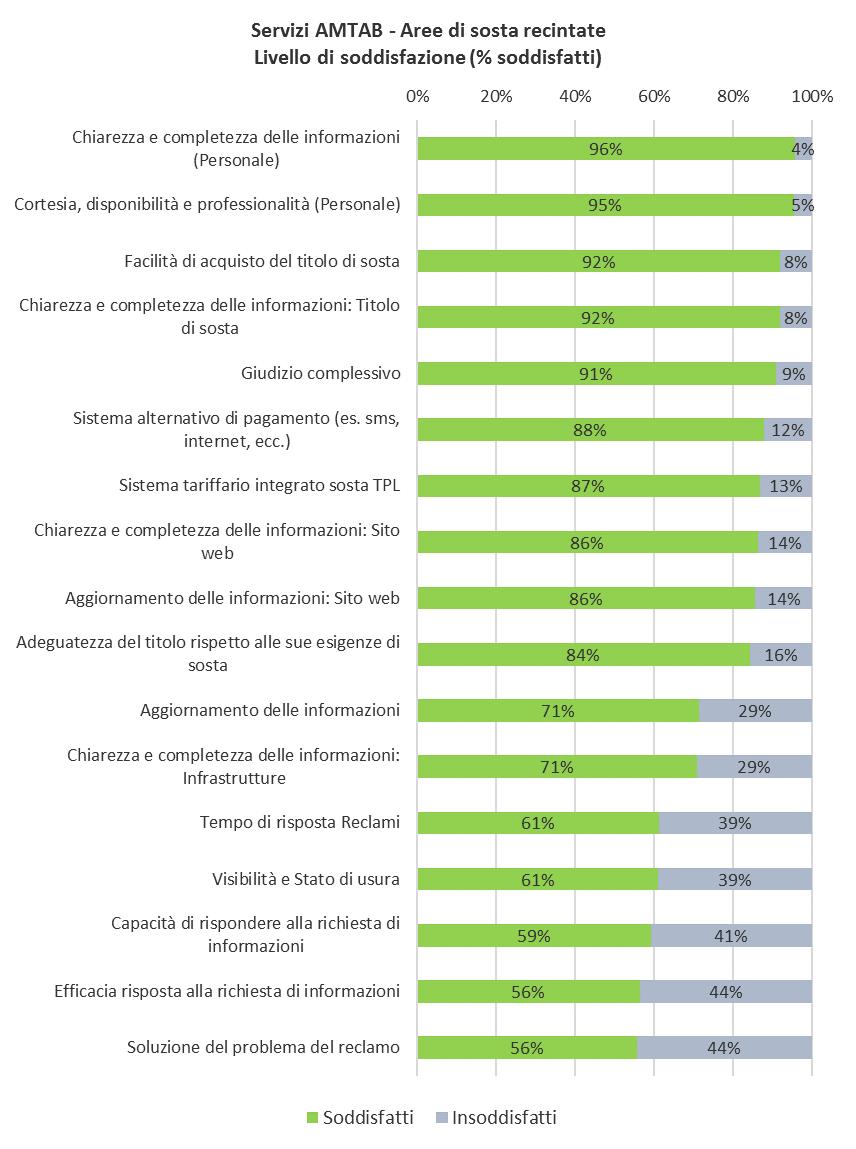 Chiarezza e completezza delle informazioni (Personale), Cortesia, disponibilità e professionalità (Personale), Facilità di acquisto del titolo di sosta, Chiarezza e completezza delle informazioni: