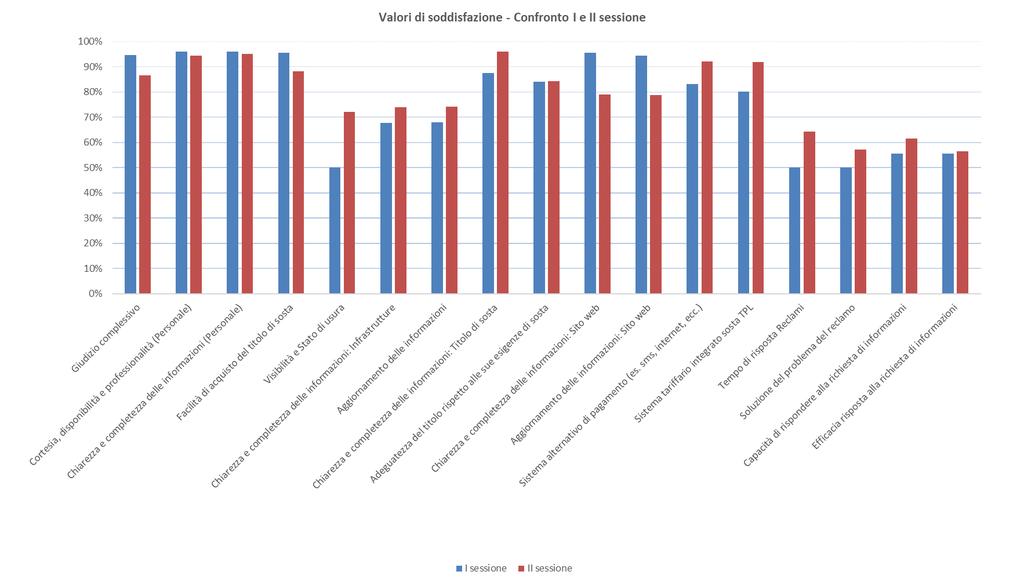 Servizio indagine valutazione qualità dei servizi