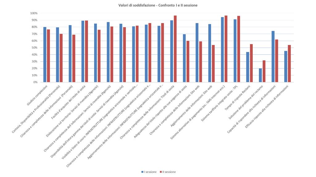 Servizio indagine valutazione qualità dei servizi