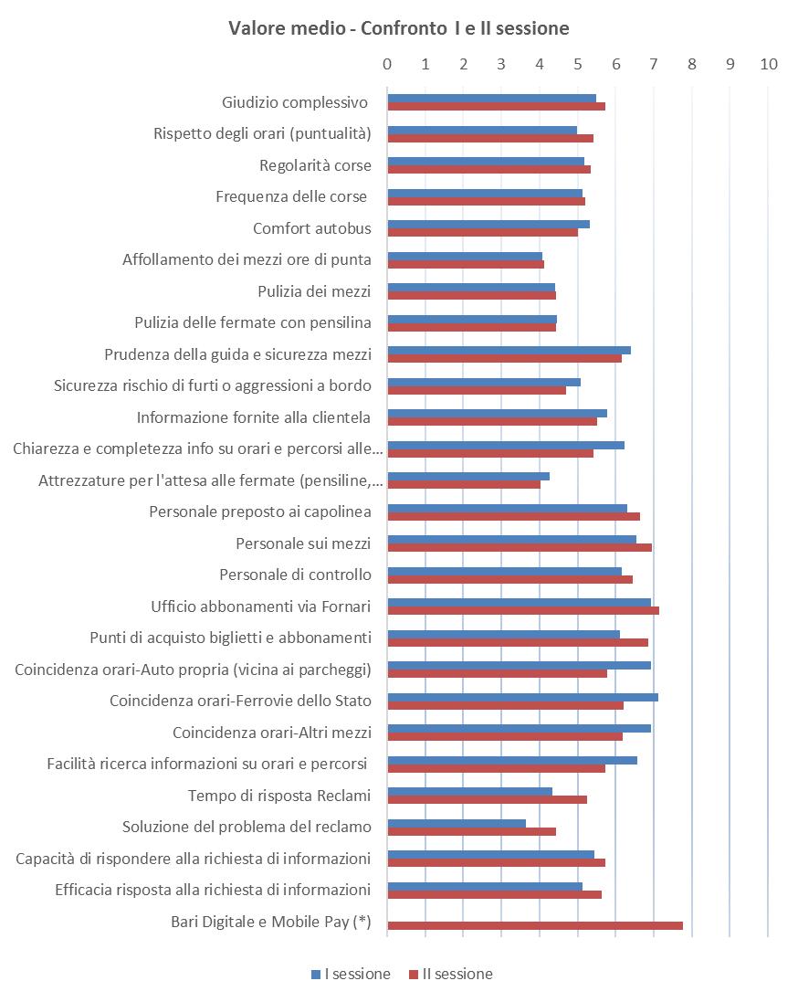 Servizio indagine valutazione qualità dei servizi