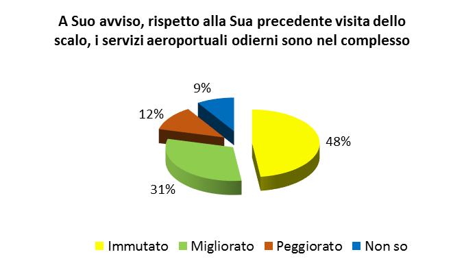 3.4 Evoluzione della percezione del servizio Rispetto all evoluzione del servizio, complessivamente la metà dei passeggeri (50%) valuta immutato il servizio nell ultimo anno, il 32% lo giudica