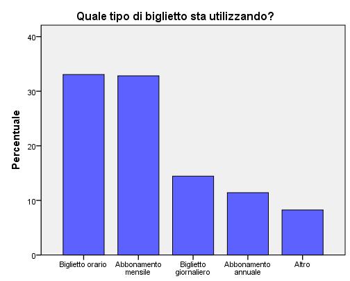 servizi offerti da AMTAB