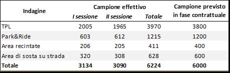 Campione di indagine 6224 interviste (interviste utili), superiori alle 6000 previste contrattualmente, come riportato nel prospetto.