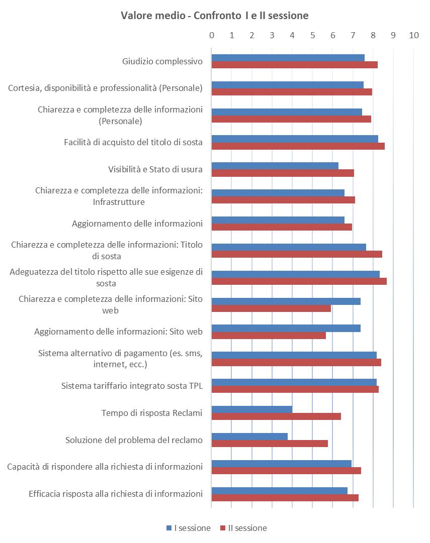 Servizio indagine valutazione qualità dei servizi