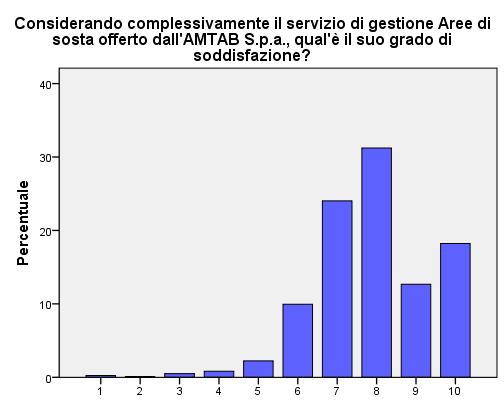 A seguire grafici con incidenza classe di voto per fattore monitorato.